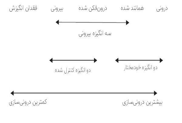 پیوستار انگیزه